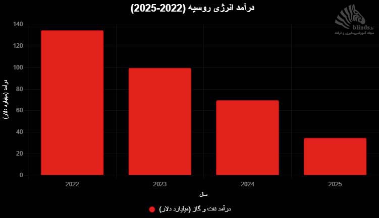 اینفوگرافیک درآمد انرژی روسیه 