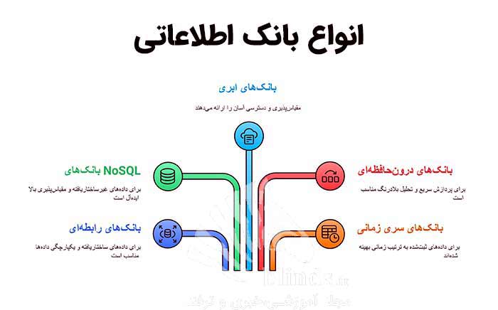 بانک اطلاعات اینفوگرافیک انواع بانک های اطلاعاتی