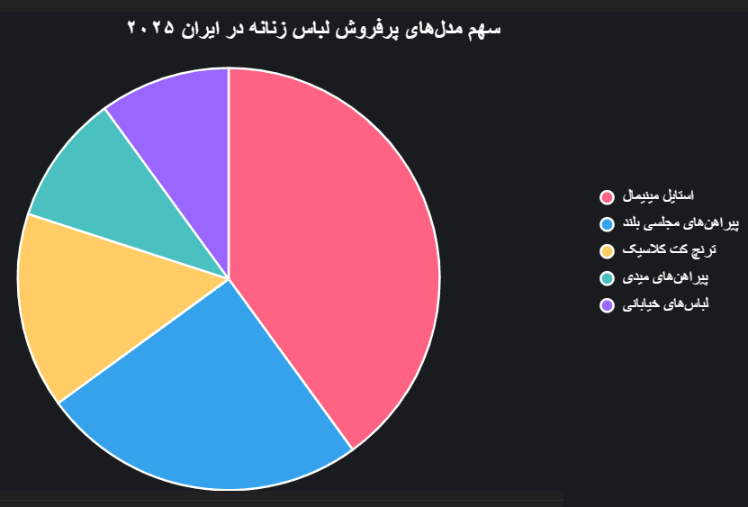 اینفوگرافی سهم مدل های پرفروش لباس زنانه در ایران 