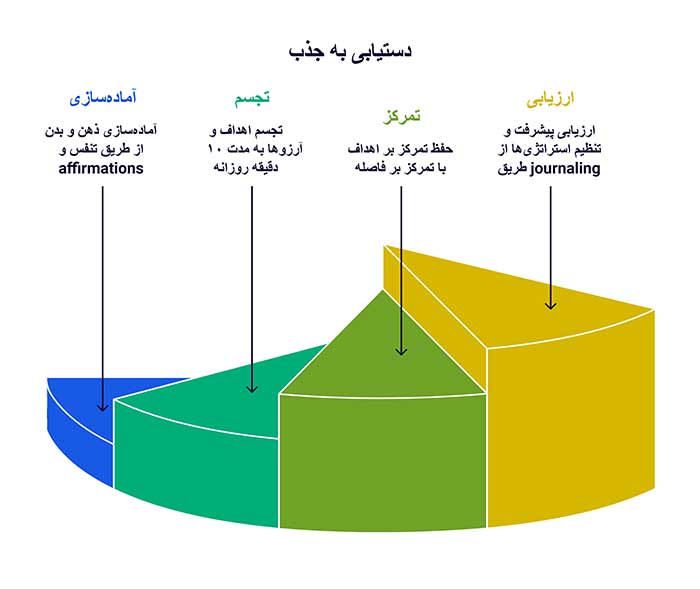 دیاگرام پیگیری پیشرفت در جذب 