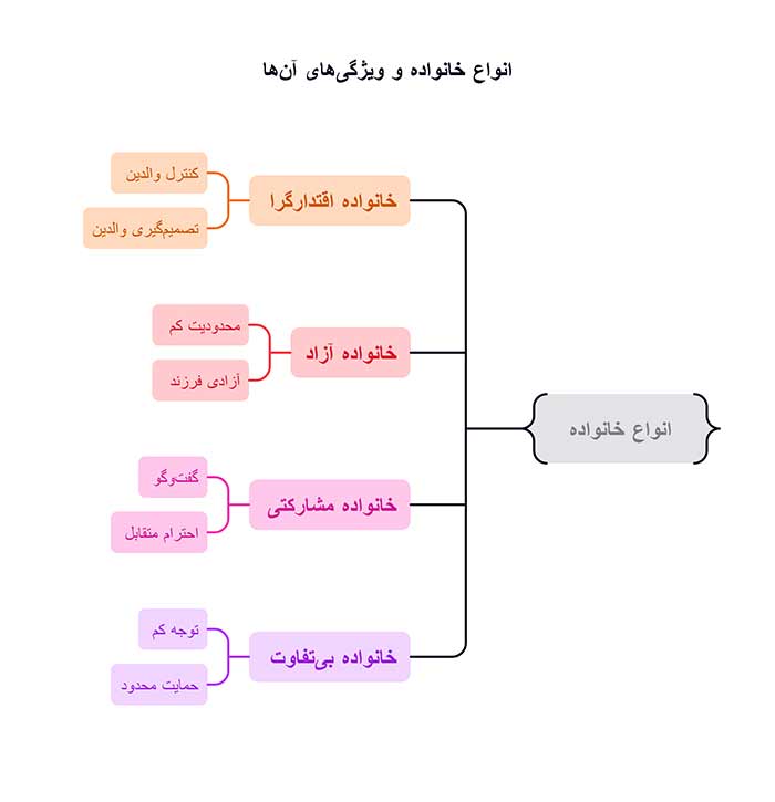اینفو گرافی انواع خانواده و ویژگی های آنها 