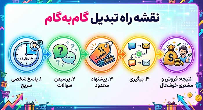 تبدیل مشتری راغب دایرکت به مشتری واقعی